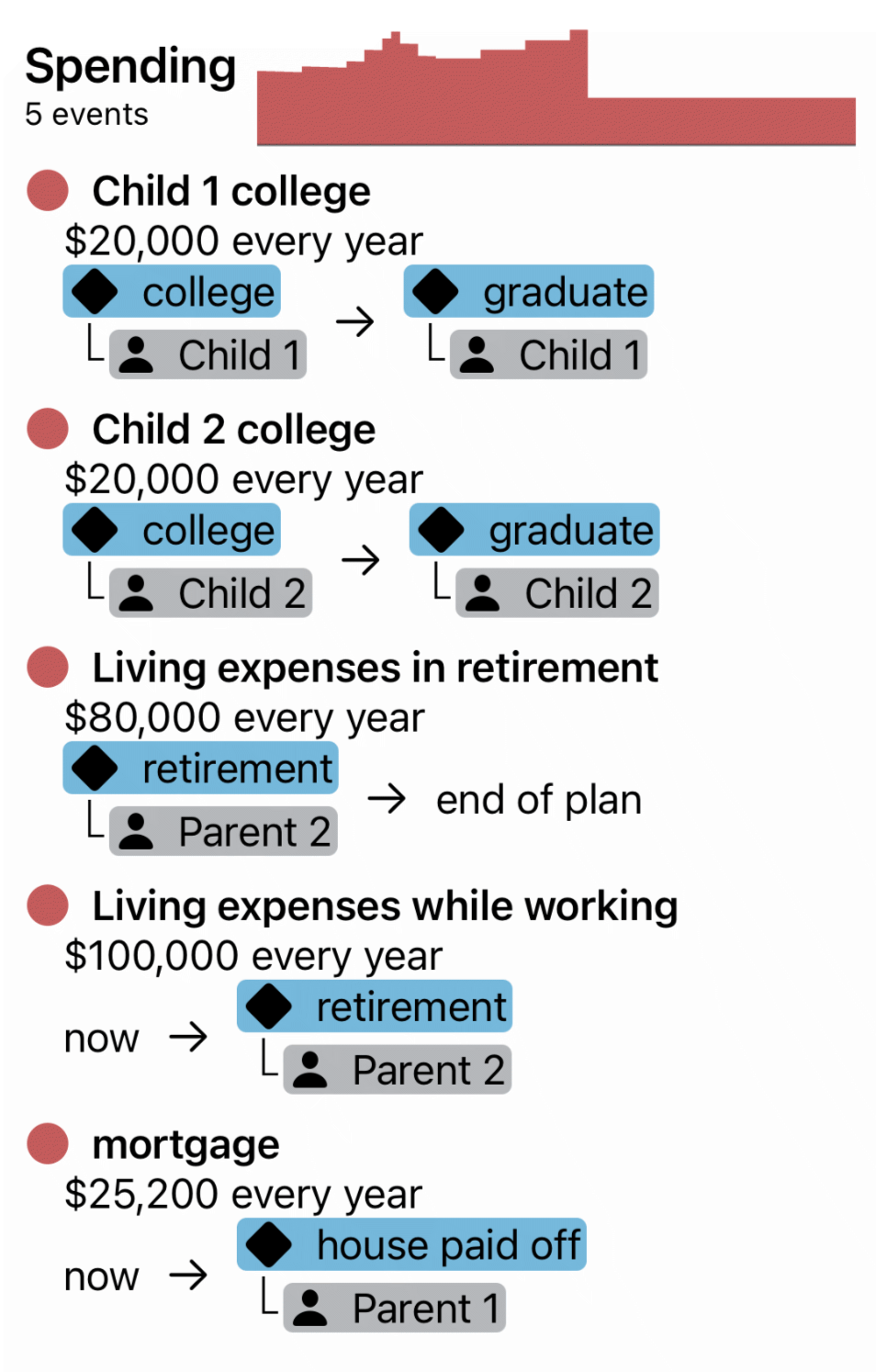 A detailed spending plan